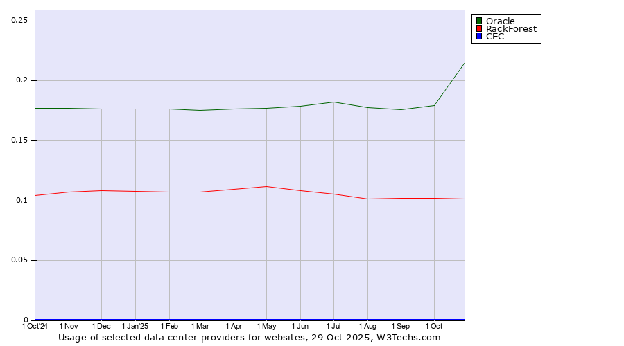 Historical trends in the usage of Oracle vs. RackForest vs. CEC