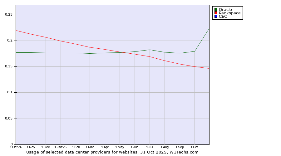 Historical trends in the usage of Oracle vs. Rackspace vs. CEC