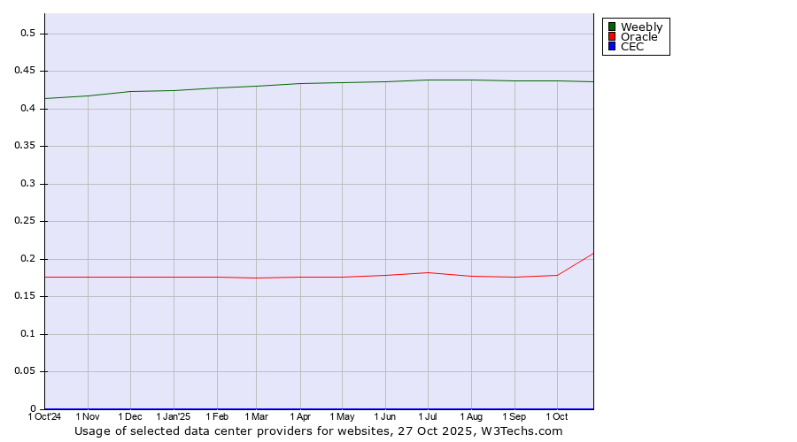 Historical trends in the usage of Weebly vs. Oracle vs. CEC