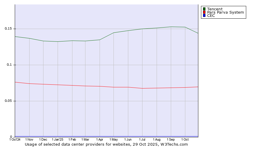 Historical trends in the usage of Tencent vs. Pars Parva System vs. CEC