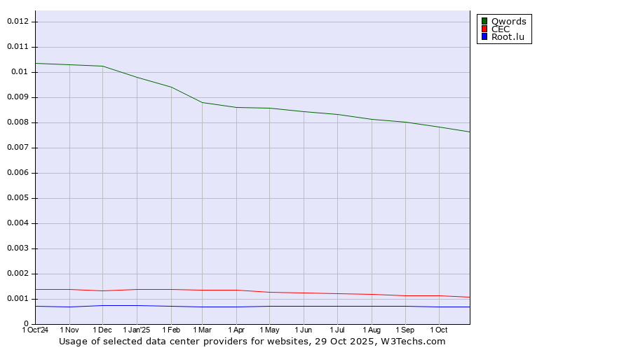 Historical trends in the usage of Qwords vs. CEC vs. Root.lu