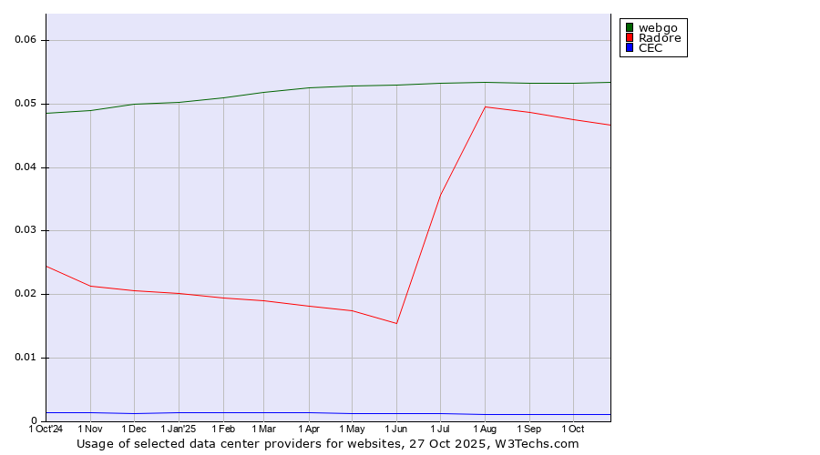 Historical trends in the usage of webgo vs. Radore vs. CEC