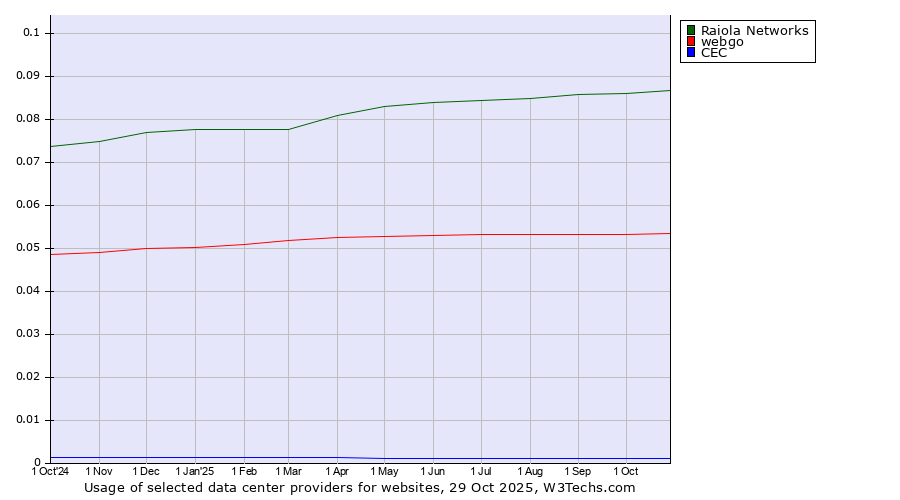 Historical trends in the usage of Raiola Networks vs. webgo vs. CEC