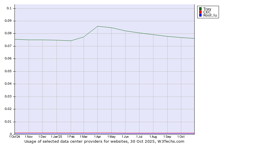 Historical trends in the usage of Tray vs. CEC vs. Root.lu