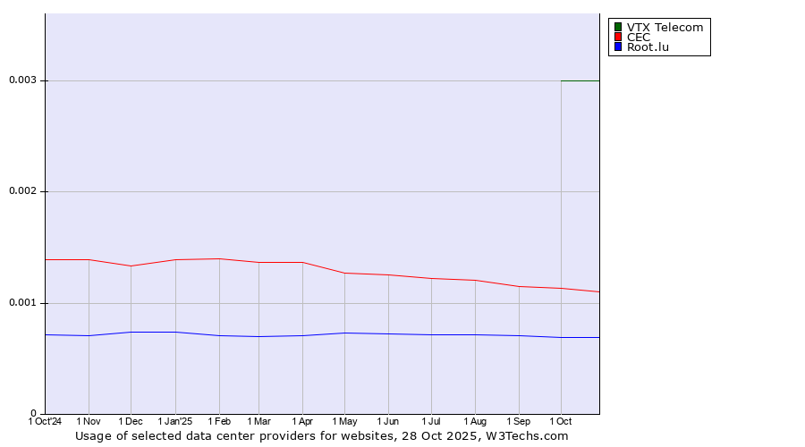 Historical trends in the usage of VTX Telecom vs. CEC vs. Root.lu