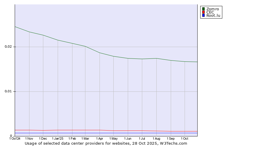 Historical trends in the usage of Zomro vs. CEC vs. Root.lu