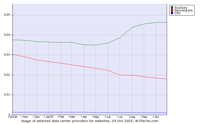 Historical trends in the usage of Scalaxy vs. Serverpars vs. CEC