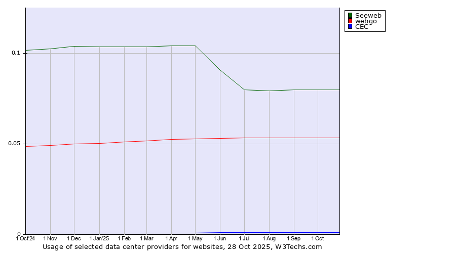 Historical trends in the usage of Seeweb vs. webgo vs. CEC