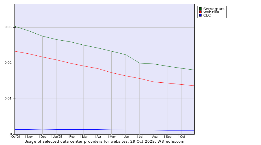 Historical trends in the usage of Serverpars vs. Webzilla vs. CEC