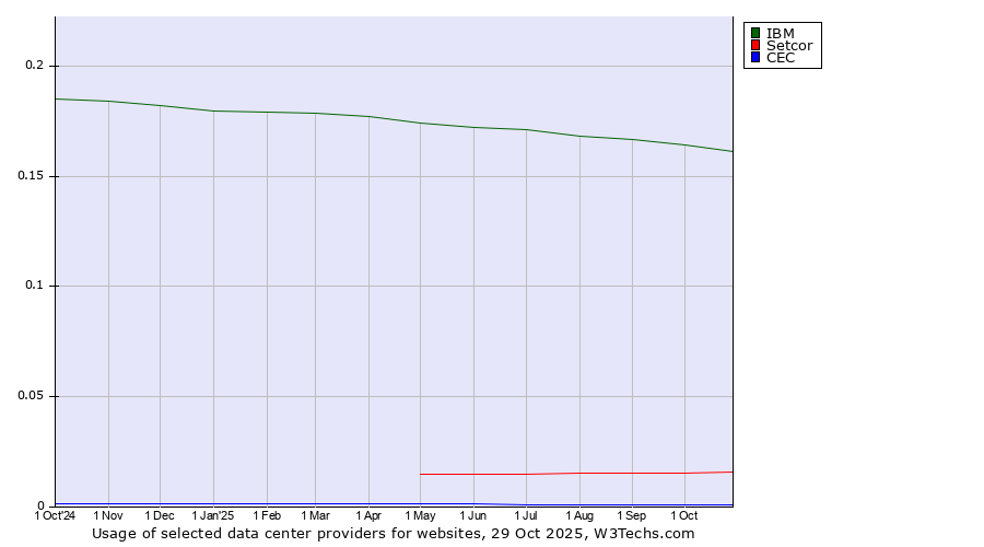 Historical trends in the usage of IBM vs. Setcor vs. CEC
