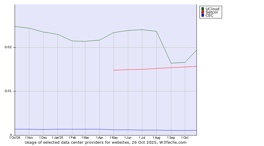 Historical trends in the usage of UCloud vs. Setcor vs. CEC