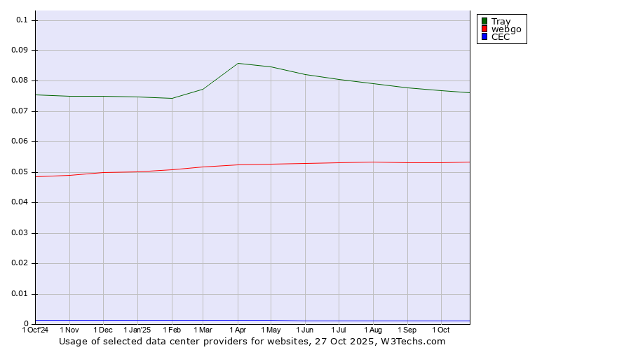 Historical trends in the usage of Tray vs. webgo vs. CEC