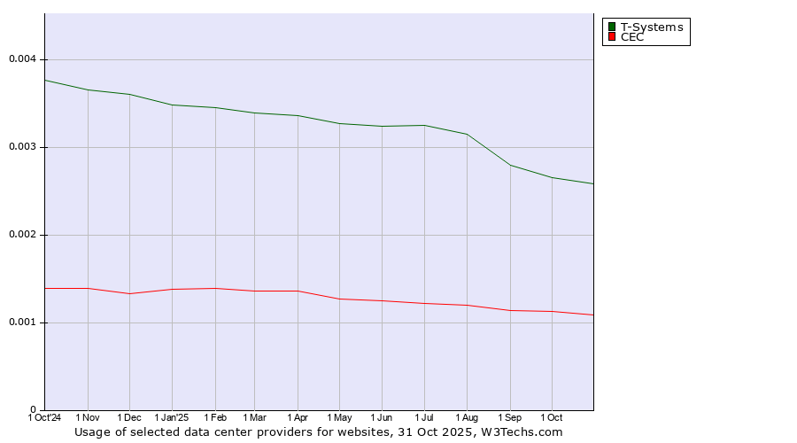 Historical trends in the usage of T-Systems vs. CEC