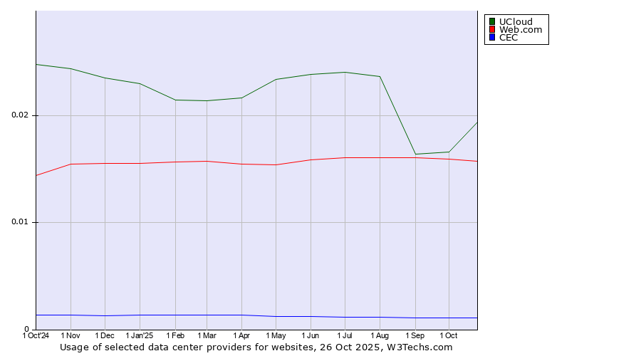 Historical trends in the usage of UCloud vs. Web.com vs. CEC