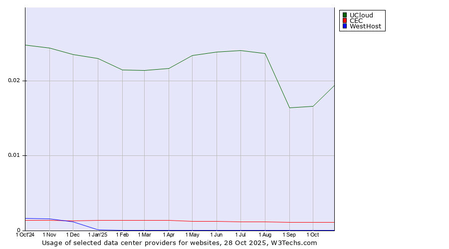 Historical trends in the usage of UCloud vs. CEC vs. WestHost