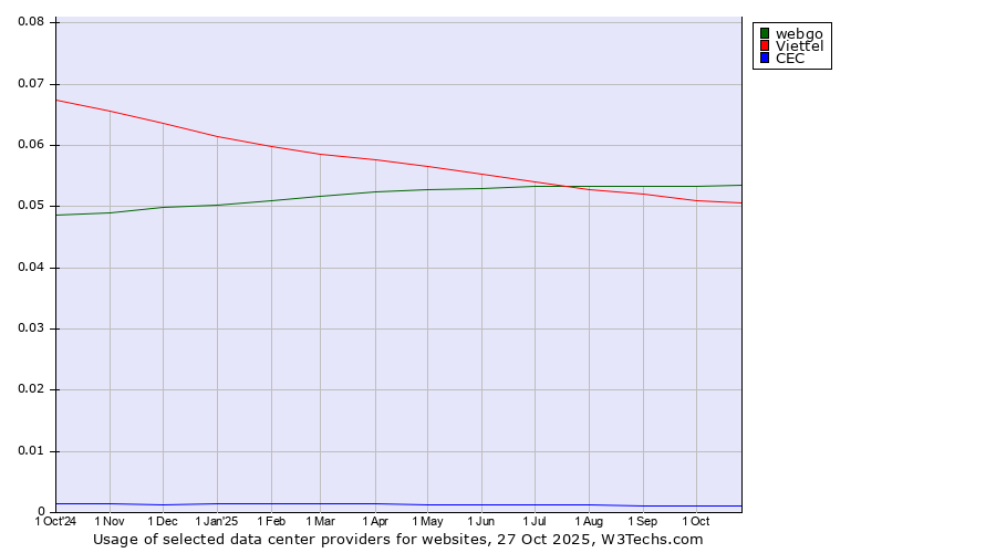 Historical trends in the usage of webgo vs. Viettel vs. CEC