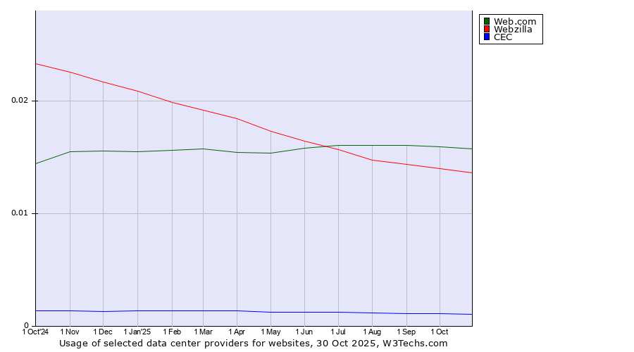 Historical trends in the usage of Web.com vs. Webzilla vs. CEC