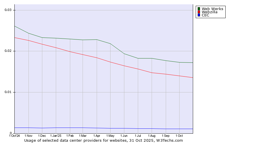 Historical trends in the usage of Web Werks vs. Webzilla vs. CEC