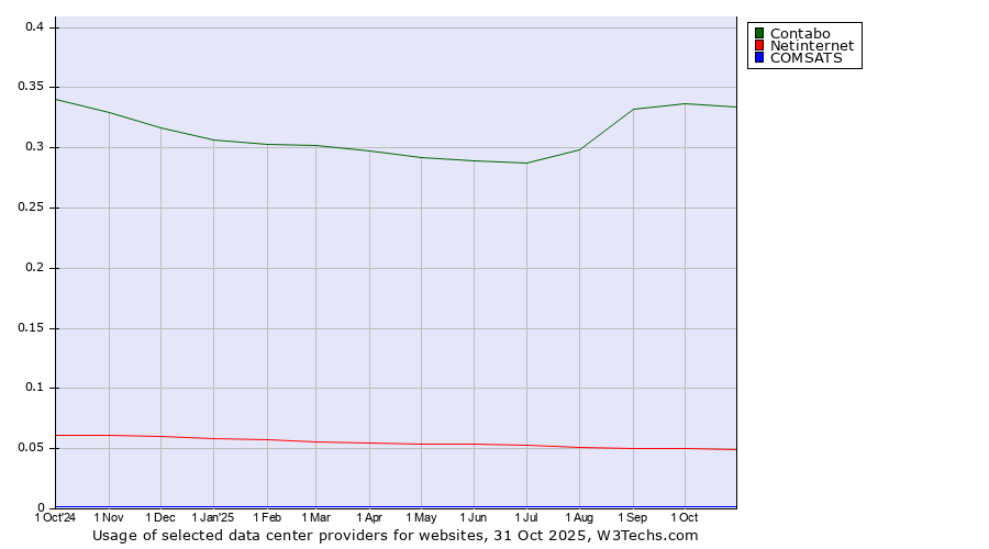 Historical trends in the usage of Contabo vs. Netinternet vs. COMSATS