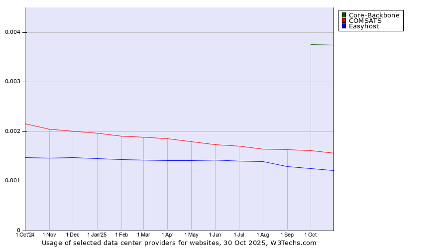Historical trends in the usage of Core-Backbone vs. COMSATS vs. Easyhost