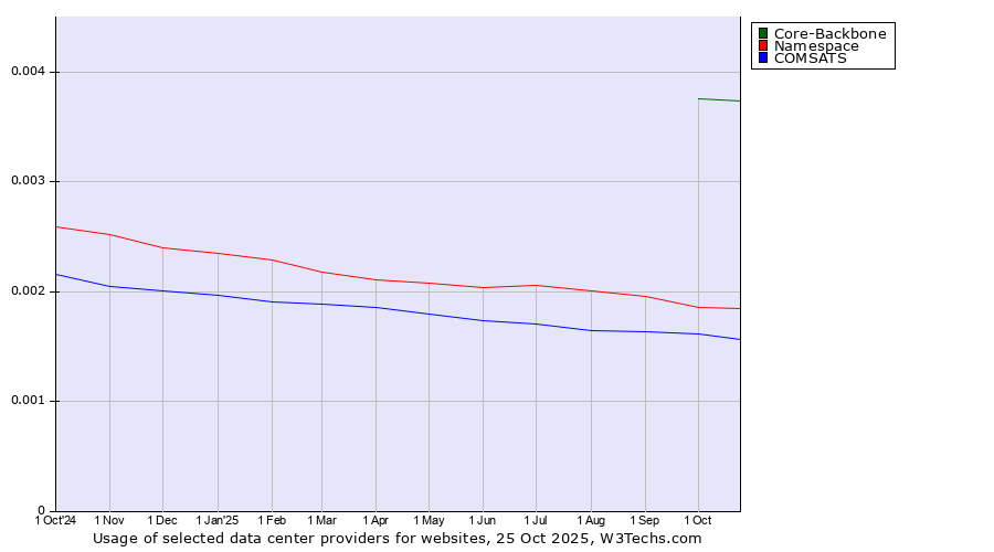 Historical trends in the usage of Core-Backbone vs. Namespace vs. COMSATS