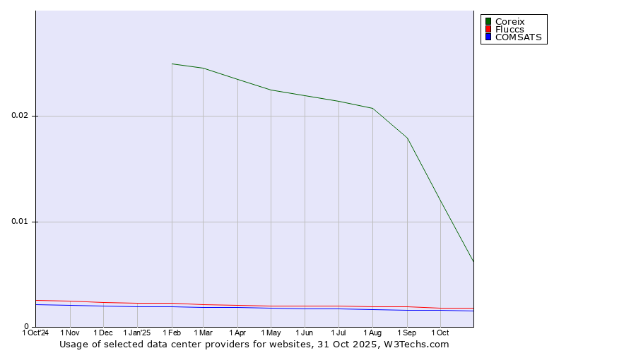 Historical trends in the usage of Coreix vs. Fluccs vs. COMSATS