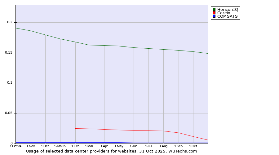 Historical trends in the usage of HorizonIQ vs. Coreix vs. COMSATS