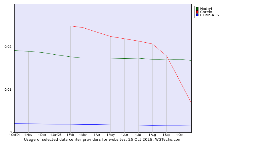Historical trends in the usage of Node4 vs. Coreix vs. COMSATS