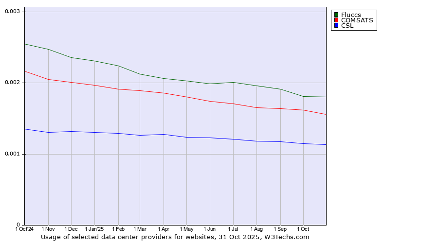 Historical trends in the usage of Fluccs vs. COMSATS vs. CSL