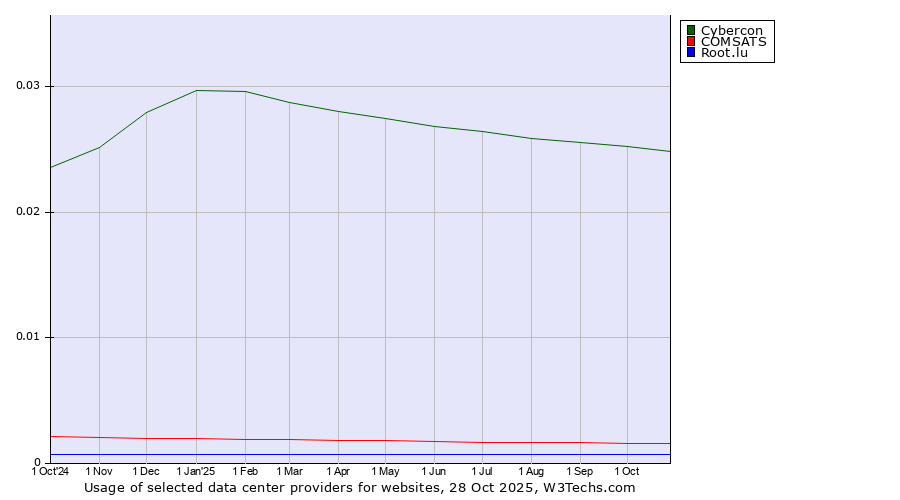 Historical trends in the usage of Cybercon vs. COMSATS vs. Root.lu