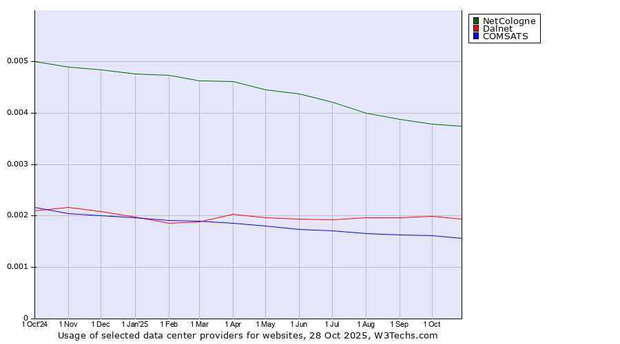 Historical trends in the usage of NetCologne vs. Dalnet vs. COMSATS