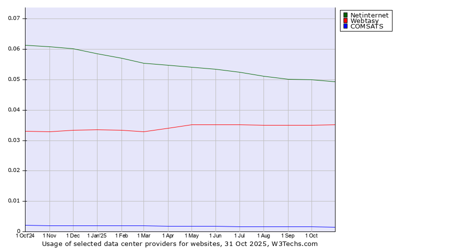 Historical trends in the usage of Netinternet vs. Webtasy vs. COMSATS