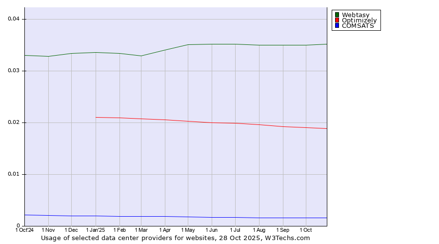 Historical trends in the usage of Webtasy vs. Optimizely vs. COMSATS