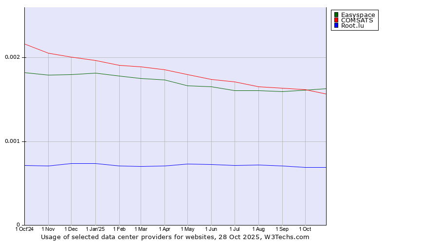 Historical trends in the usage of Easyspace vs. COMSATS vs. Root.lu
