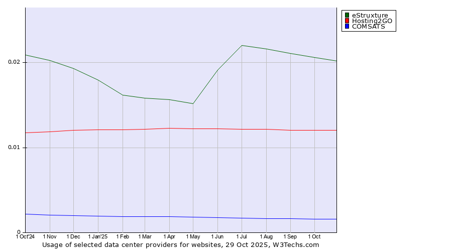 Historical trends in the usage of eStruxture vs. Hosting2GO vs. COMSATS