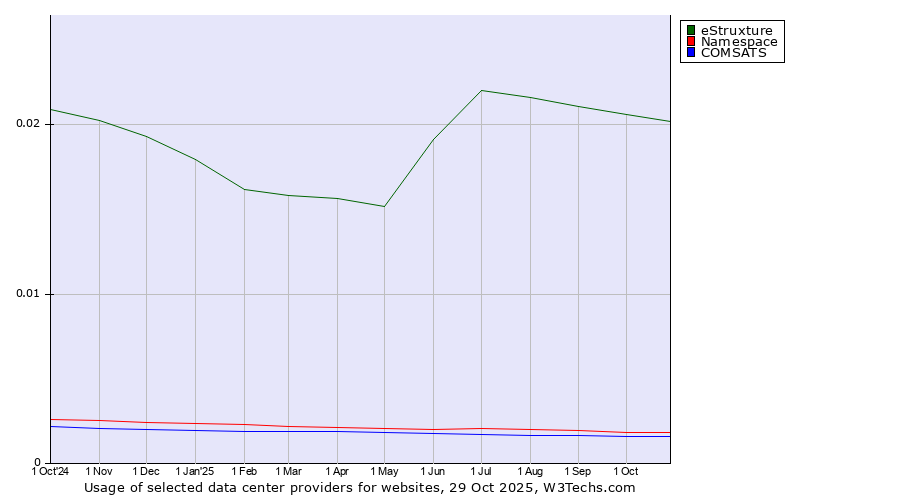 Historical trends in the usage of eStruxture vs. Namespace vs. COMSATS