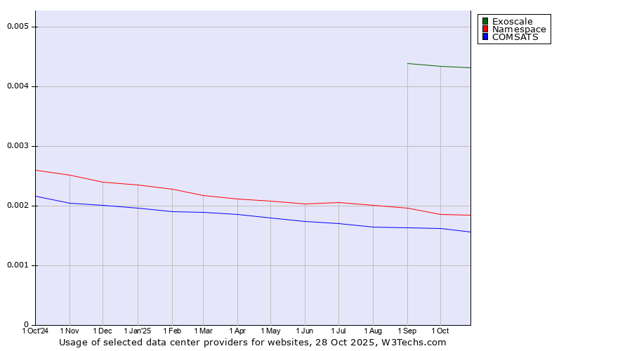 Historical trends in the usage of Exoscale vs. Namespace vs. COMSATS