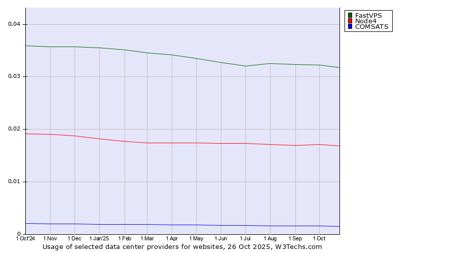 Historical trends in the usage of FastVPS vs. Node4 vs. COMSATS