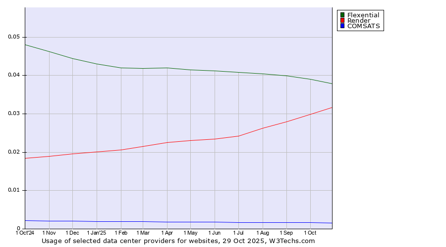 Historical trends in the usage of Flexential vs. Render vs. COMSATS
