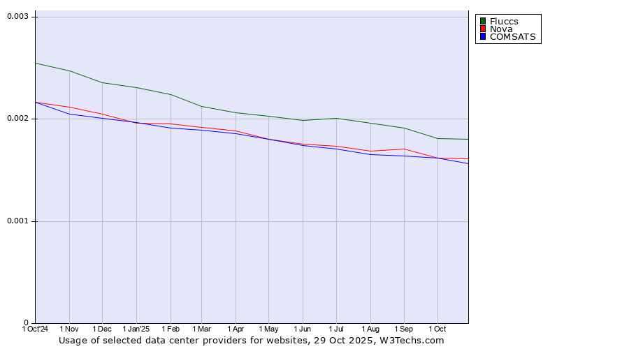 Historical trends in the usage of Fluccs vs. Nova vs. COMSATS