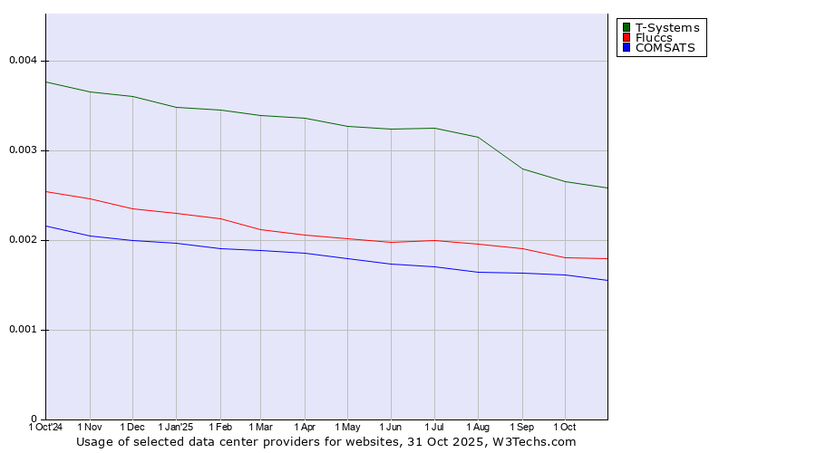 Historical trends in the usage of T-Systems vs. Fluccs vs. COMSATS