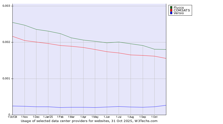 Historical trends in the usage of Fluccs vs. COMSATS vs. Versio