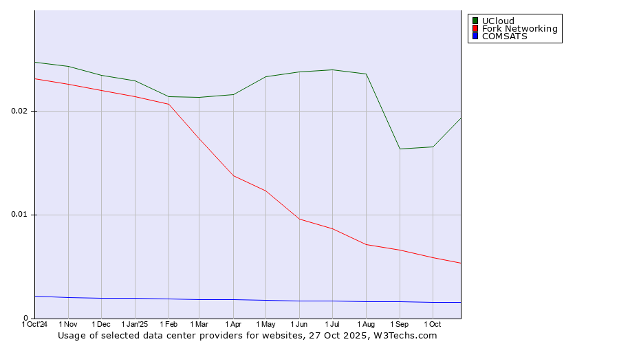 Historical trends in the usage of UCloud vs. Fork Networking vs. COMSATS
