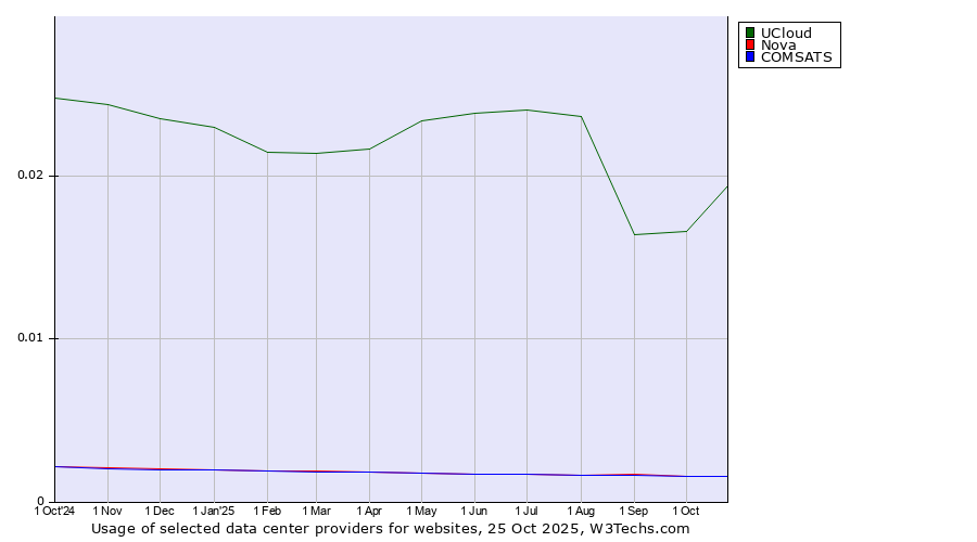 Historical trends in the usage of UCloud vs. Nova vs. COMSATS