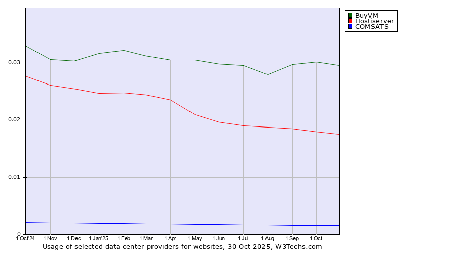 Historical trends in the usage of BuyVM vs. Hostiserver vs. COMSATS