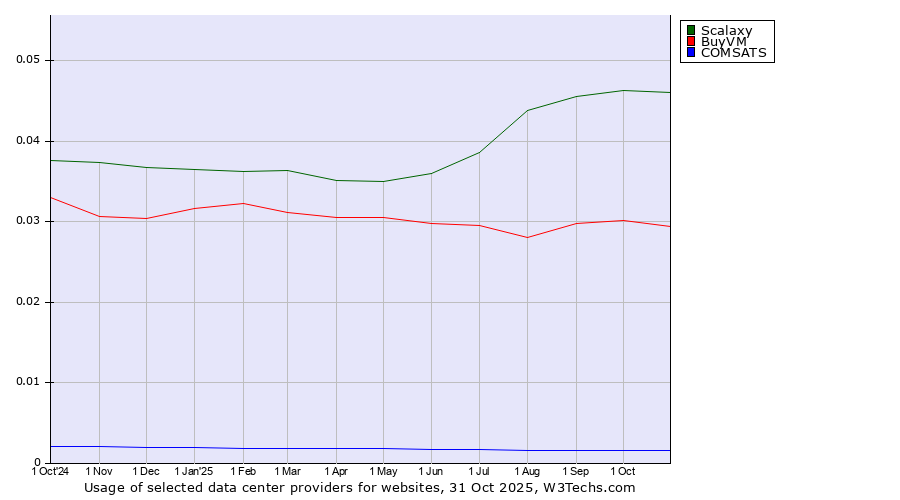 Historical trends in the usage of Scalaxy vs. BuyVM vs. COMSATS