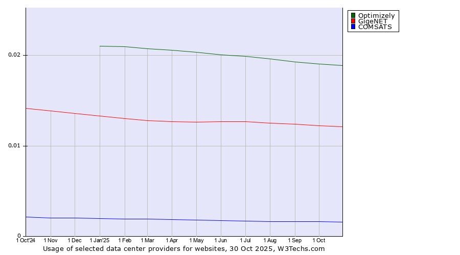 Historical trends in the usage of Optimizely vs. GigeNET vs. COMSATS