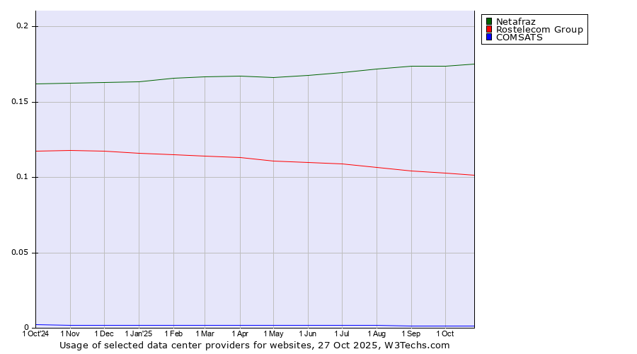 Historical trends in the usage of Netafraz vs. Rostelecom Group vs. COMSATS