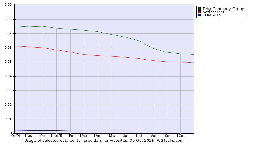 Historical trends in the usage of Telia Company Group vs. Netinternet vs. COMSATS