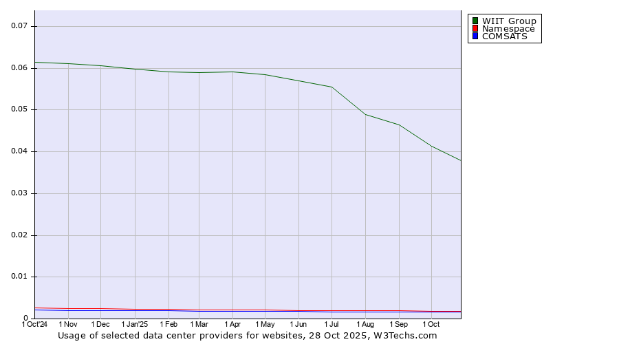 Historical trends in the usage of WIIT Group vs. Namespace vs. COMSATS